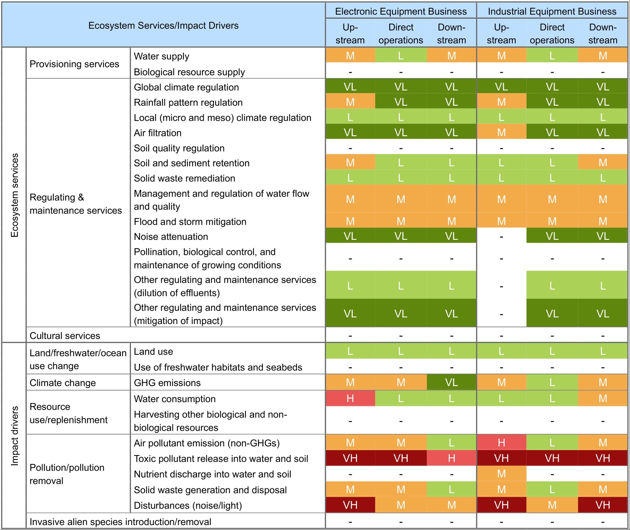 Results of the analysis of dependencies and impacts on nature