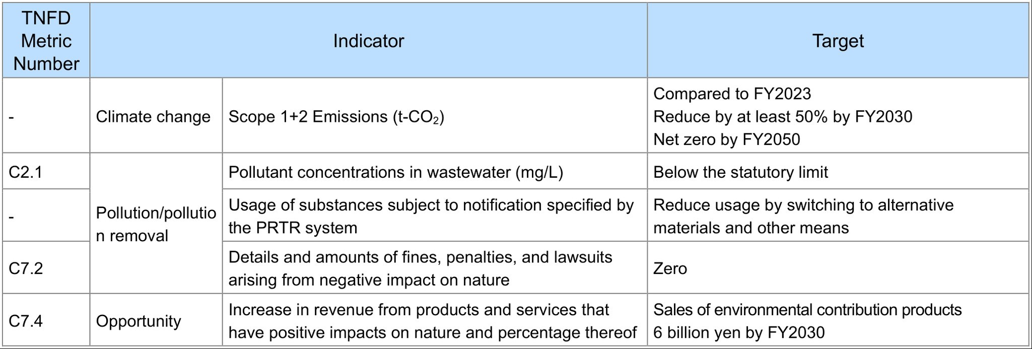 TNFD metric numbers, indicators, and targets