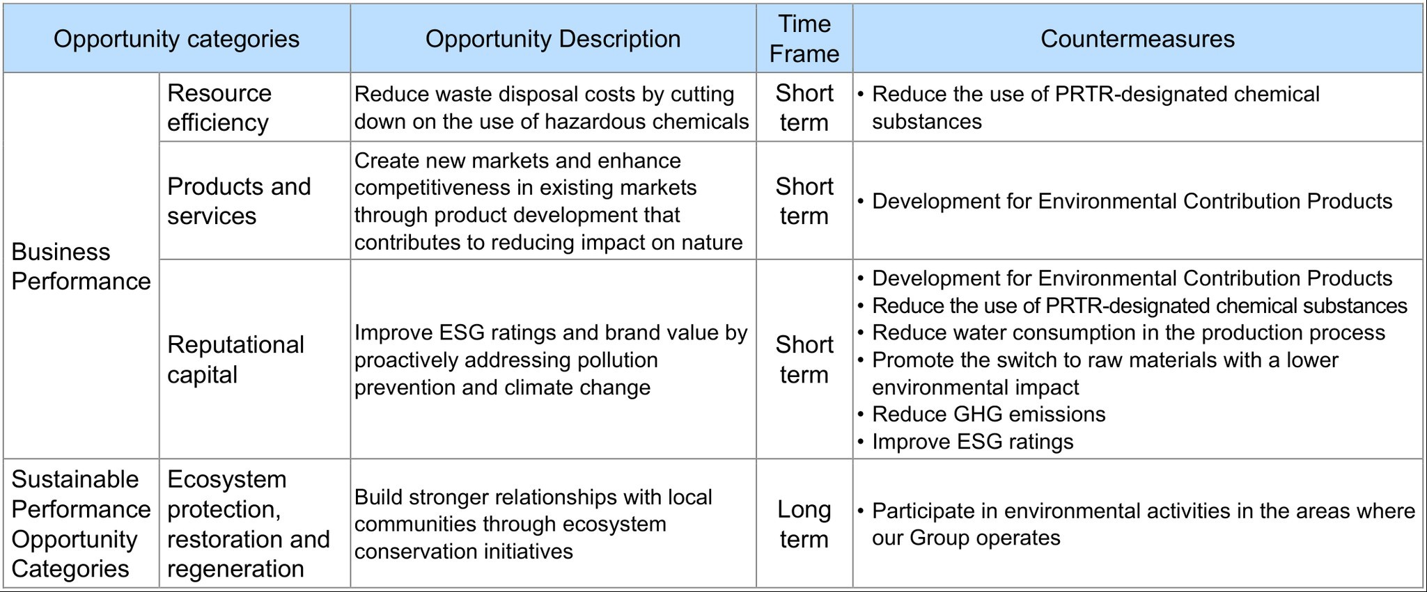 Material nature-related opportunities