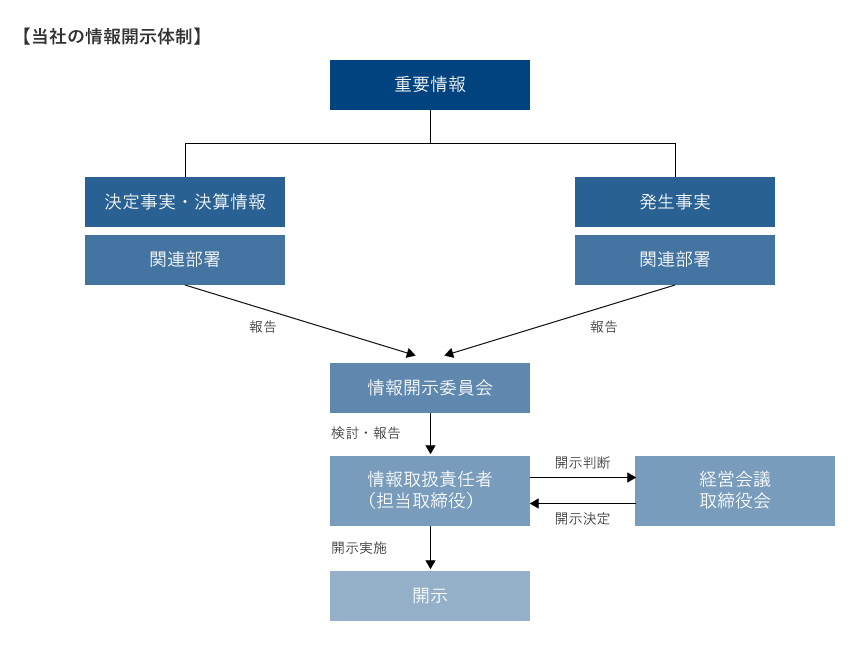 当社の情報開示体制