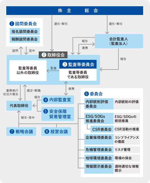 ガバナンスへの取り組み 日本ピラー工業株式会社