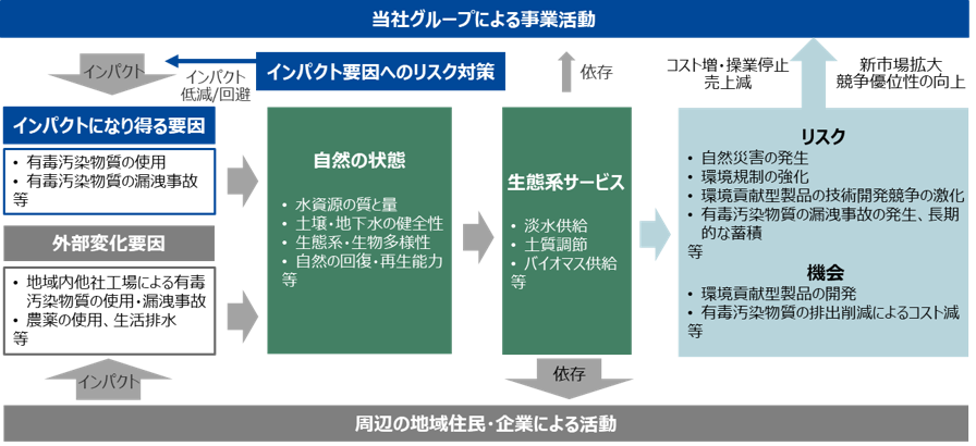 組織図