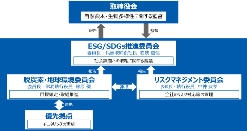 TNFD推進体制