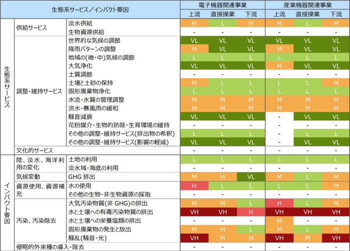 自然への依存・インパクト分析結果