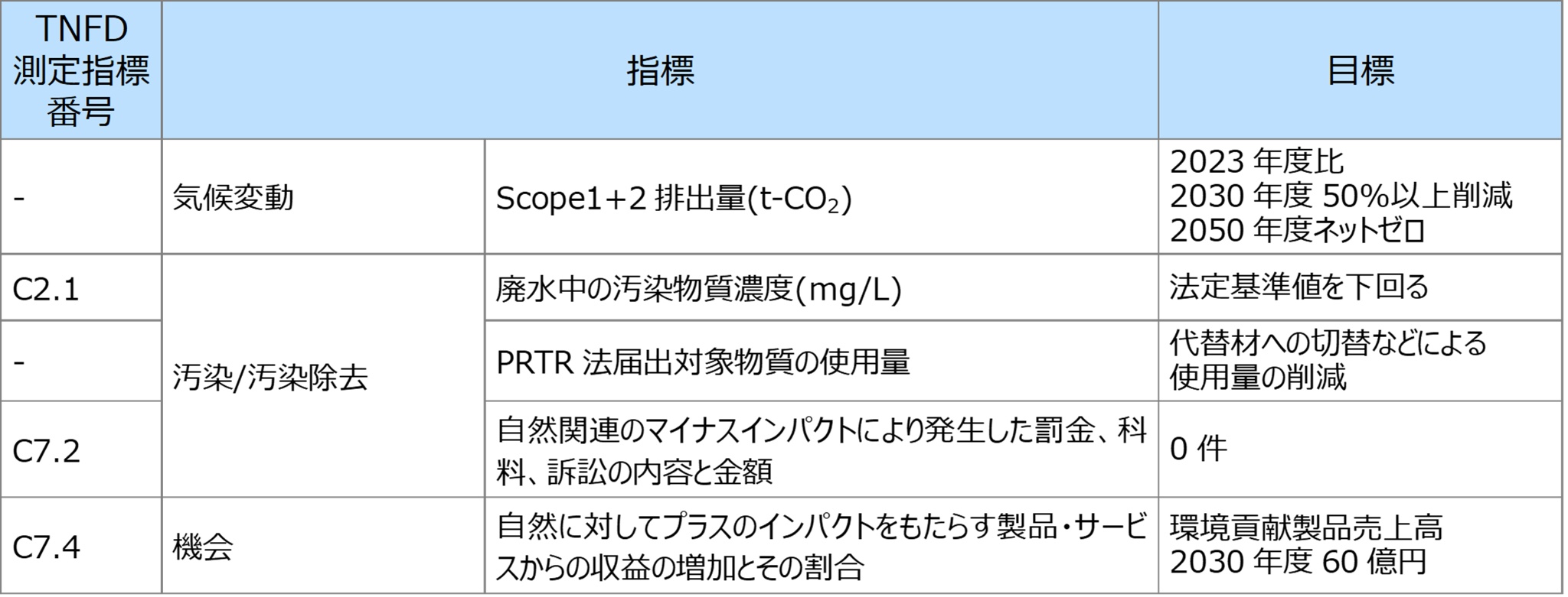 TNFD測定指標番号