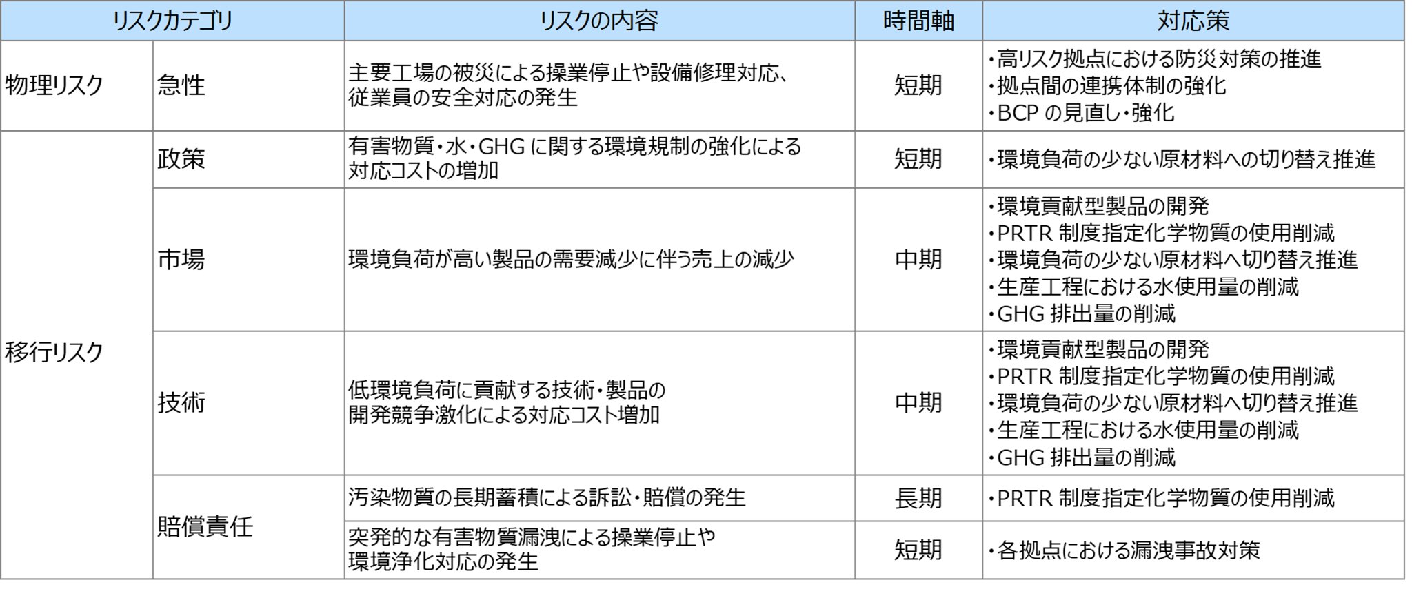 重要な自然関連リスク