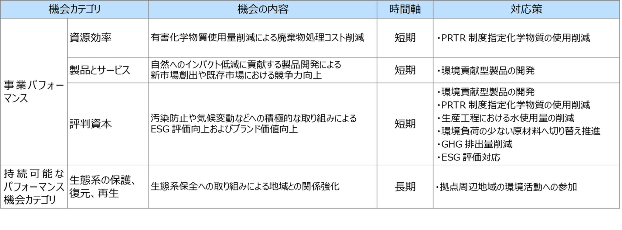 重要な自然関連機会