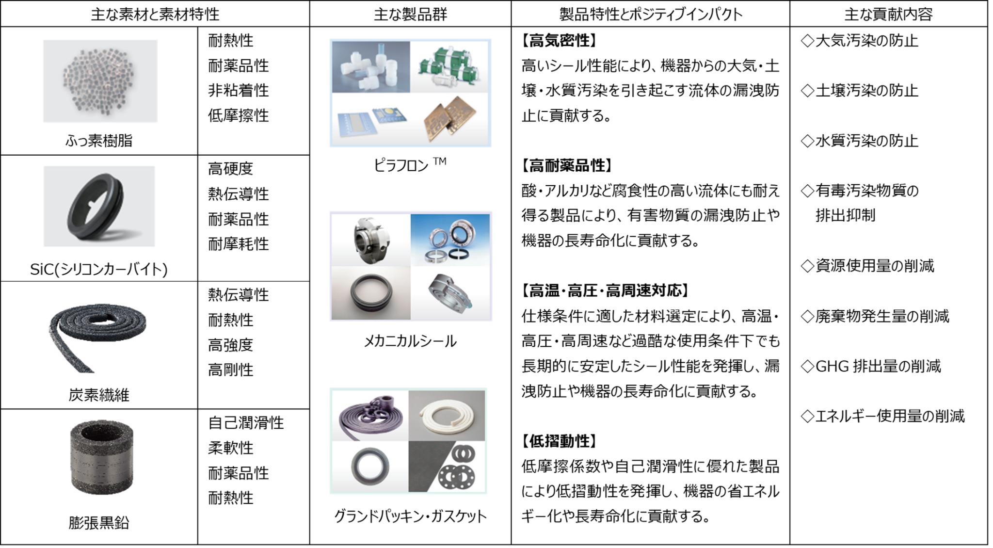自然環境への貢献内容