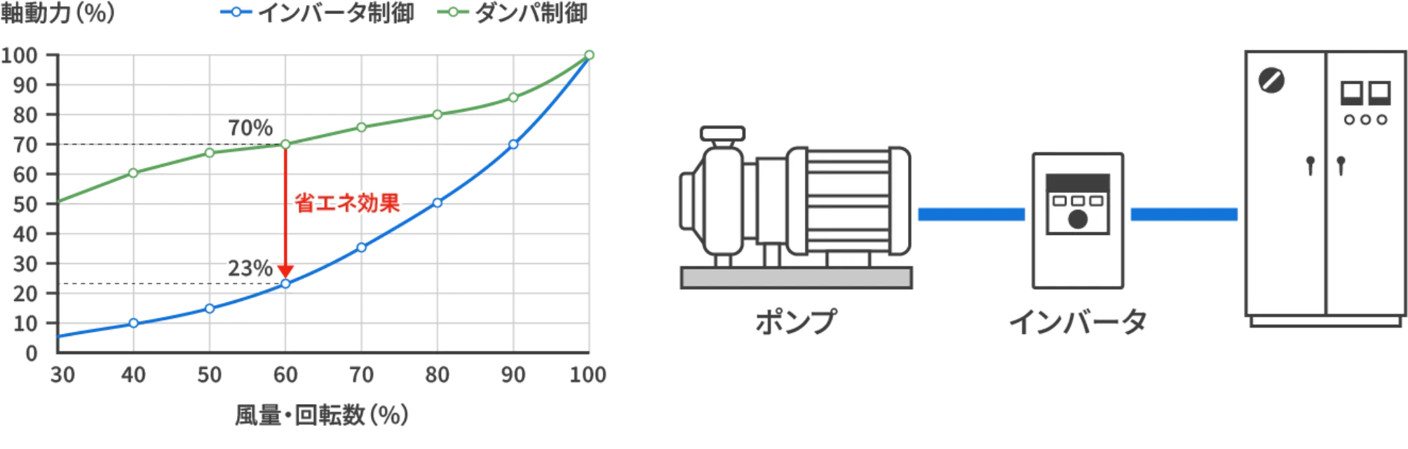 ポンプのインバーター化